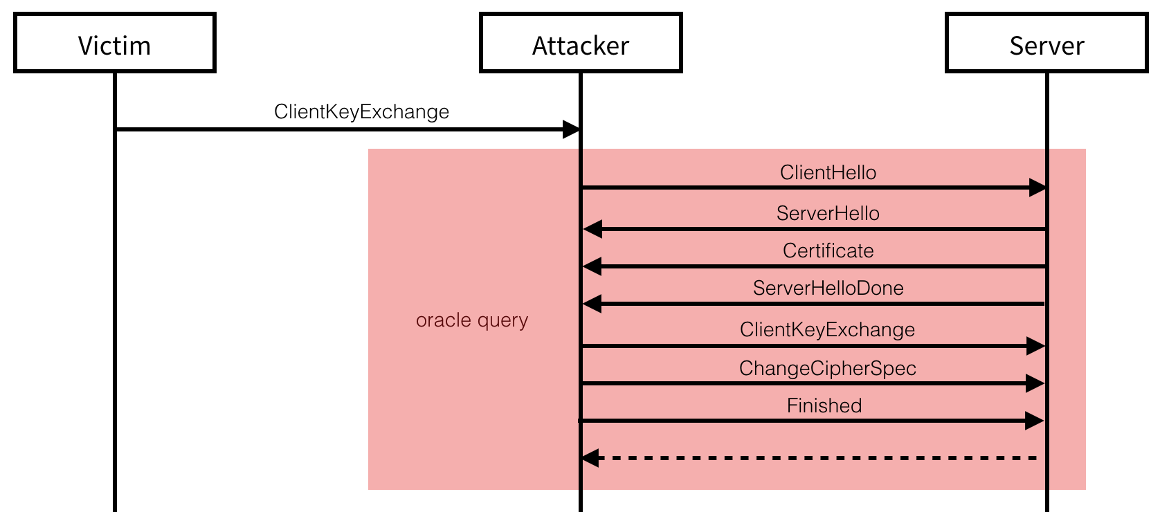 The Decryption Attack performs a new handshake with the server, using a modified encrypted premaster secret obtained from the victim’s ChangeCipherSpec message.